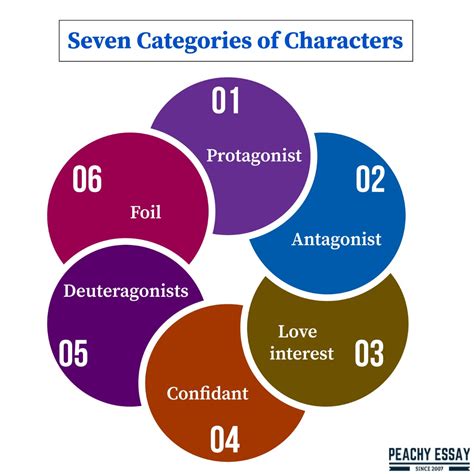 Character Types in Literature: A Manual for Writers