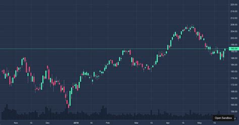 lightweight-charts examples - CodeSandbox