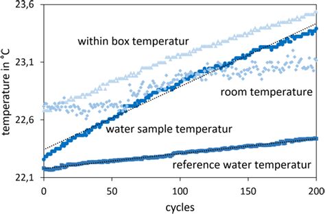 Measured values for room temperature, water temperature, reference ...