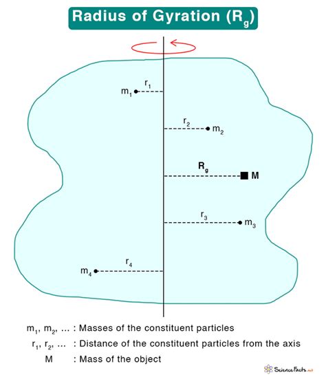 Radius of Gyration: Definition, Explanation, and Formula