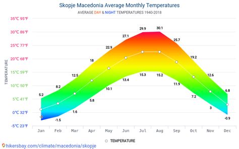 Data tables and charts monthly and yearly climate conditions in Skopje Macedonia.