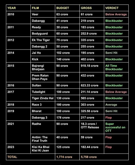 Salman Khan Box Office Performance (2010-2023) : r/bollywood