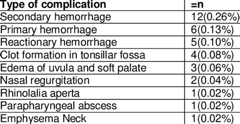 Types of post-tonsillectomy complications in this study (n=4557). | Download Scientific Diagram