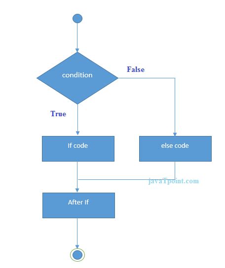 Flutter: What is Dart Programming - Javatpoint