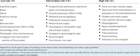 Surgical risk estimate according to type of surgery or intervention a... | Download Table