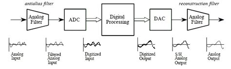 Digital Processing of Analog Signals (The Scientist and Engineer's... | Download Scientific Diagram