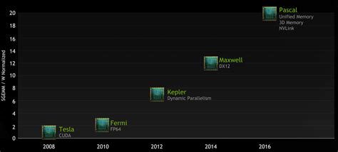 NVIDIA Updates GPU Roadmap; Unveils Pascal Architecture For 2016