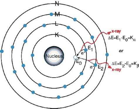 Atomic Theory timeline | Timetoast timelines