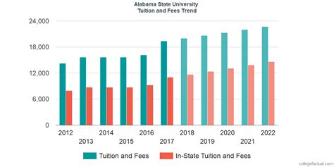 Alabama State University Tuition and Fees