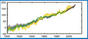 The extent of the arctic ice in the summer (in million km²) (left ...