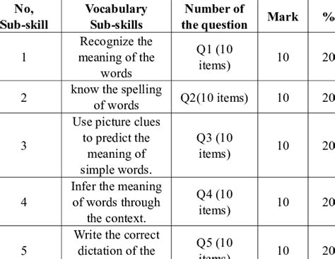 Table of Specifications for the Vocabulary Test. | Download Table