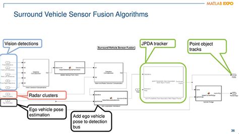 Designing and Evaluating Sensor Fusion Algorithms for Automated Driving Video - MATLAB