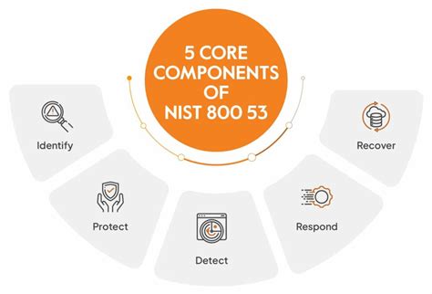 A Detailed Guide to NIST 800-53 Standard - Sprinto