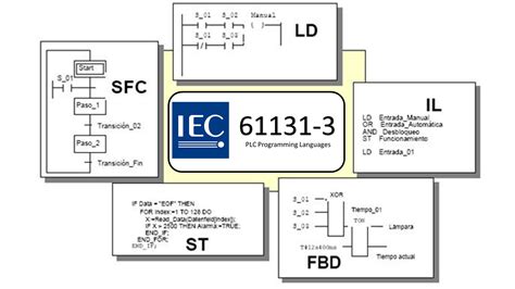 IEC 61131: Standard for Industrial Automation Programming