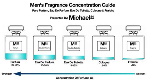 The Difference Between Eau De Toilette, Cologne & Parfum In Men's Fragrances | Michael 84