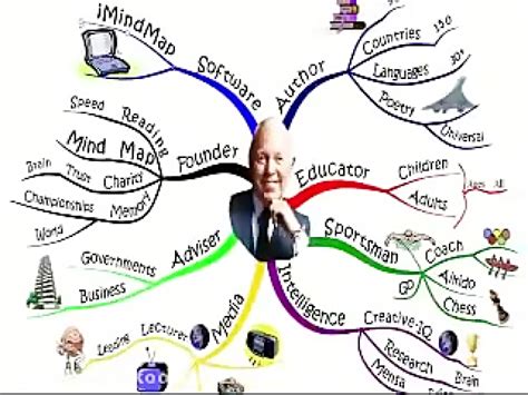 How To Mind Map Tony Buzan | Images and Photos finder