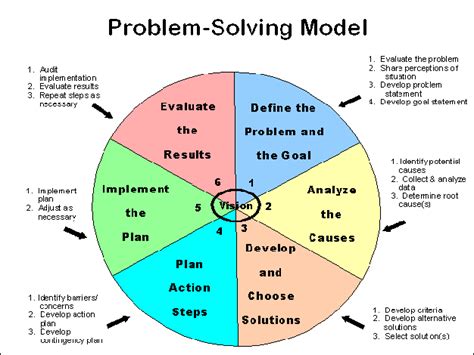 6 step problem solving method army