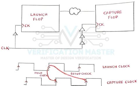 Clock Skew - VLSI Master