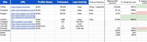 How to Do Social Media Audits - Digital Marketing Agency | madison ...