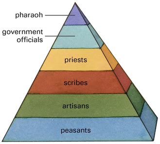 Daily Life & Social Structure - Welcome To Ancient Egypt