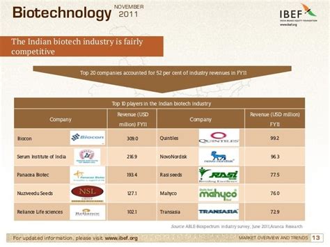 BIOTECHNOLOGY: 12. List of Biotech Companies in India