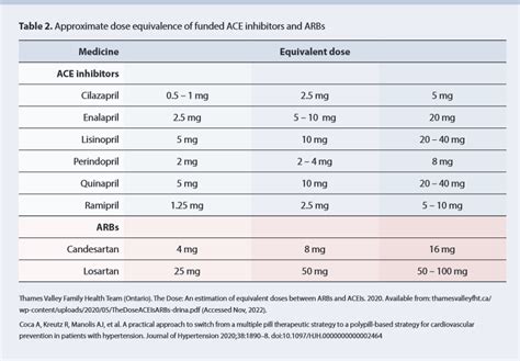 Safe and appropriate use of ramipril | Goodfellow Unit