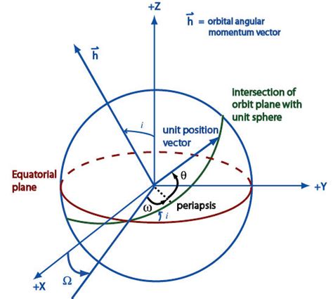 KozaiIzsakMeanElements.RightAscensionOfAscendingNode Property | DME ...