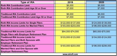 IRA Contribution and Income Limits for 2019 and 2020 - Skloff Financial ...