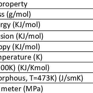 Properties of the polystyrene polymer | Download Table