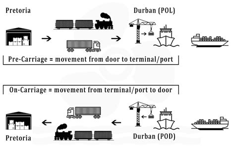 Difference between Pre-Carriage, Carriage and On-Carriage