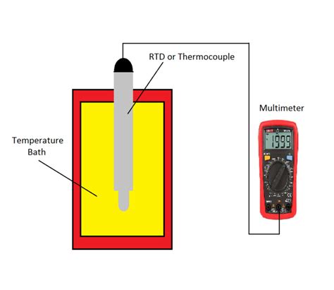 Temperature calibration - How to do it right - Instrulearning