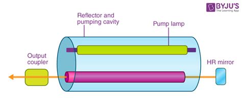 Laser Diagrams How Works