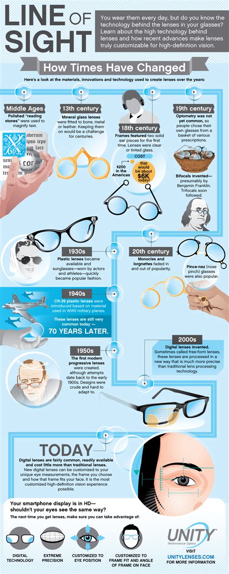 History of Eyeglasses Timeline – The Fashionisto