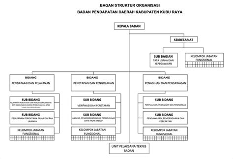 Struktur Organisasi – BAPENDA