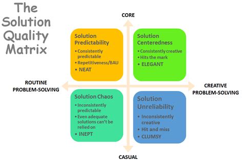 Where Does Your Team Sit On The Solution Quality Matrix? | Dr Irena ...