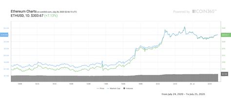 Bitcoin vs ethereum price graph | Arqma Coin