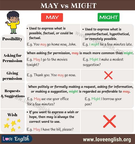 MAY vs MIGHT: How to Use Might vs May Correctly - Love English | Learn english, English language ...