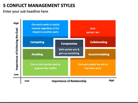 5 Conflict Management Styles PowerPoint and Google Slides Template ...