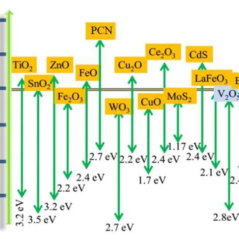 (PDF) A Targeted Review of Current Progress, Challenges and Future Perspective of g‐C3N4 based ...