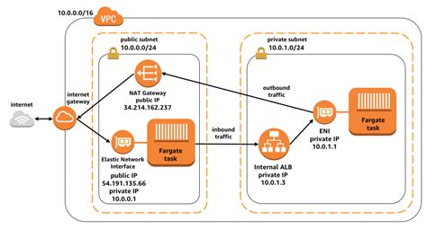 Task Networking in AWS Fargate - 程式人生