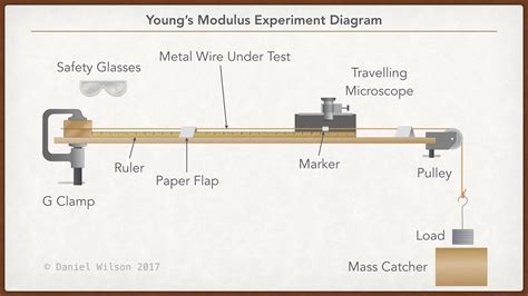 Young's Modulus Experiment - YouTube