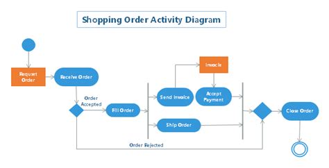 Activity Diagram For Online Shopping System Activity Diagram