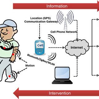 Illustration of a remote health monitoring system based on wearable ...