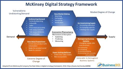 Has your company shifted to digital thinking? Is the “New Norm” your ...