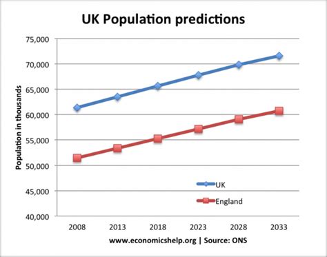 UK Population trends and forecasts - Economics Help