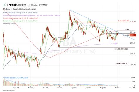 Boeing Flying Higher? Here's What the Chart Says. - TheStreet