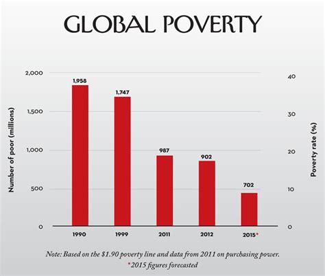 World Poverty Graph 2022