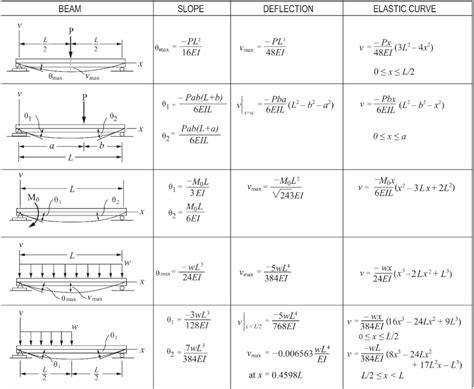 Deflection Of A Simply Supported Beam Formula The Best Picture Of Beam | Images and Photos finder