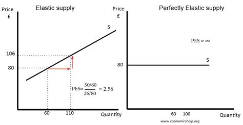 Price Elasticity of Supply - Economics Help