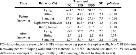 Sow behavior within 12 h before and after farrowing in different ...